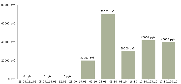 Вакансии мастер маникюра и педикюра в Химках - Медиана зарплат мастер маникюра и педикюра в Химках за 2 месяца