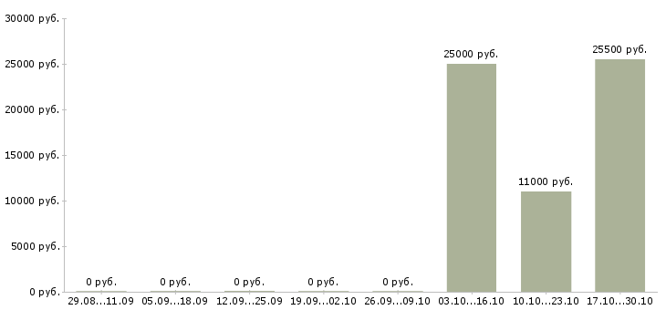 Вакансии мастер строительных работ в Казани - Медиана зарплат мастер строительных работ в Казани за 2 месяца