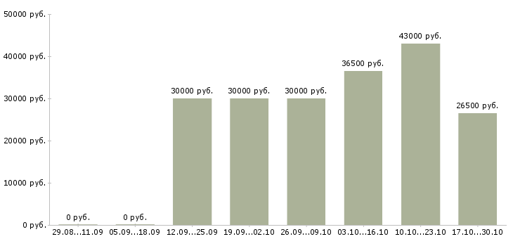 Вакансии машинист в Костроме - Медиана зарплат машинист в Костроме за 2 месяца