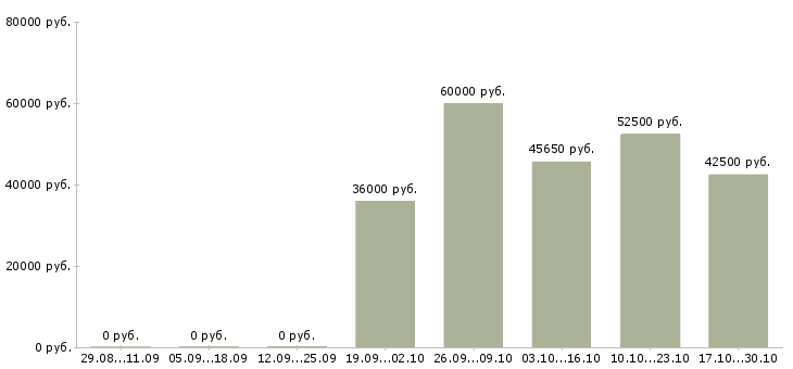 Вакансии медицинский консультант в Кемерово - Медиана зарплат медицинский консультант в Кемерово за 2 месяца