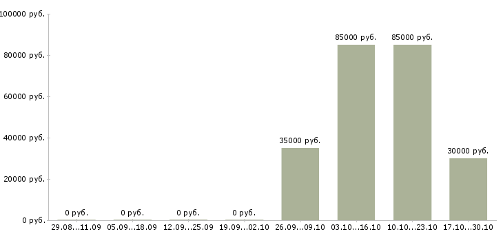 Вакансии менеджер vip клиенты в Красноярске - Медиана зарплат менеджер vip клиенты в Красноярске за 2 месяца