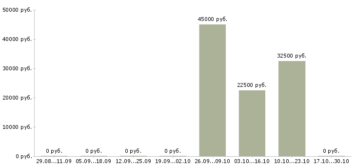 Вакансии менеджер в типографию в Новосибирске - Медиана зарплат менеджер в типографию в Новосибирске за 2 месяца