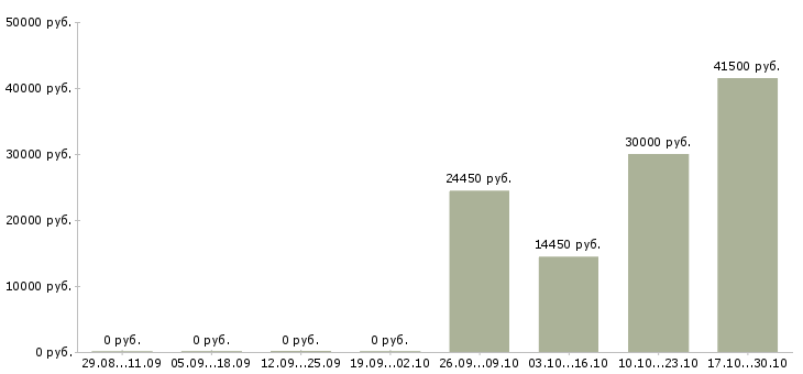 Вакансии менеджер клиентского отдела в Рязани - Медиана зарплат менеджер клиентского отдела в Рязани за 2 месяца
