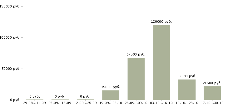 Вакансии менеджер отдела маркетинга в Ставрополе - Медиана зарплат менеджер отдела маркетинга в Ставрополе за 2 месяца