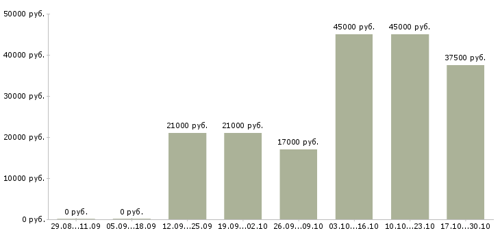 Вакансии менеджер по аренде недвижимости в Казани - Медиана зарплат менеджер по аренде недвижимости в Казани за 2 месяца