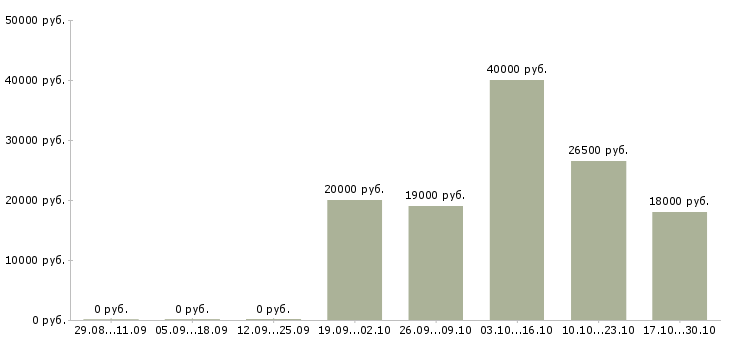 Вакансии менеджер по займам в Краснодаре - Медиана зарплат менеджер по займам в Краснодаре за 2 месяца