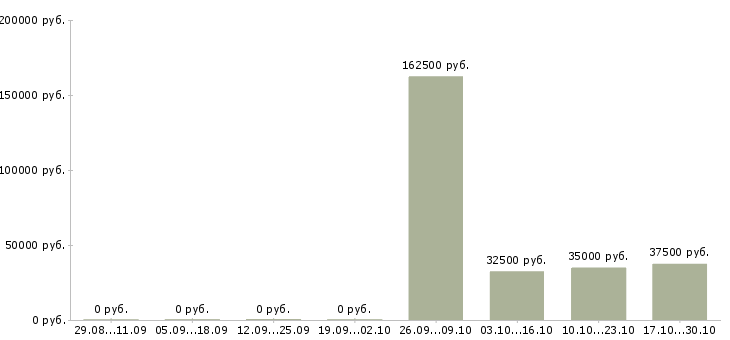 Вакансии менеджер по закупкам в Рязани - Медиана зарплат менеджер по закупкам в Рязани за 2 месяца