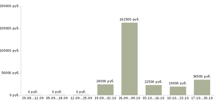 Вакансии менеджер по закупкам в Тюмени - Медиана зарплат менеджер по закупкам в Тюмени за 2 месяца