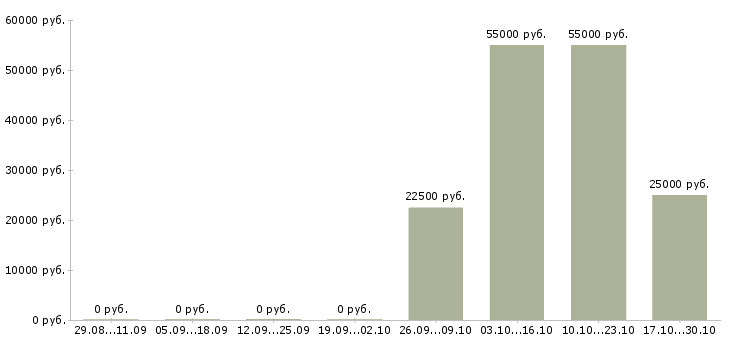 Вакансии менеджер по недвижимости в Саранске - Медиана зарплат менеджер по недвижимости в Саранске за 2 месяца