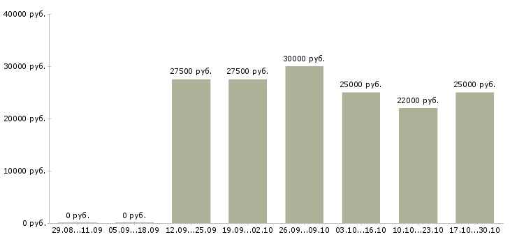 Вакансии менеджер по подбору персонала в Балашихе - Медиана зарплат менеджер по подбору персонала в Балашихе за 2 месяца