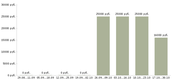Вакансии менеджер по продажам без поиска клиентов Карелия - Медиана зарплат менеджер по продажам без поиска клиентов Карелия за 2 месяца