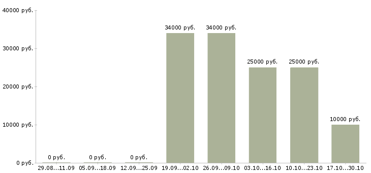 Вакансии менеджер по продажам техники в Костроме - Медиана зарплат менеджер по продажам техники в Костроме за 2 месяца