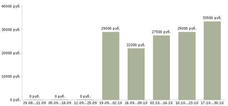 Вакансии менеджер по продажам финансовых продуктов в Туле - Медиана зарплат менеджер по продажам финансовых продуктов в Туле за 2 месяца