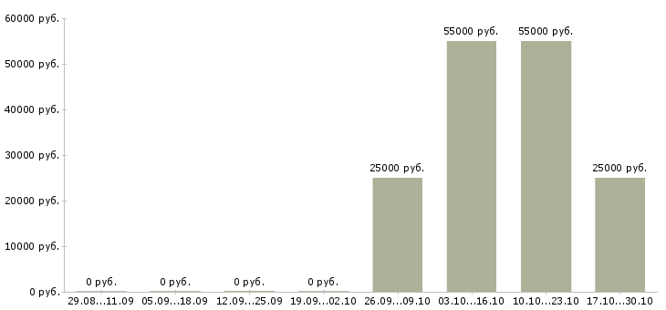 Вакансии менеджер по продаже недвижимости в Саранске - Медиана зарплат менеджер по продаже недвижимости в Саранске за 2 месяца