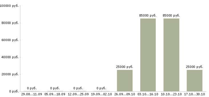 Вакансии менеджер по продаже недвижимости в Сыктывкаре - Медиана зарплат менеджер по продаже недвижимости в Сыктывкаре за 2 месяца