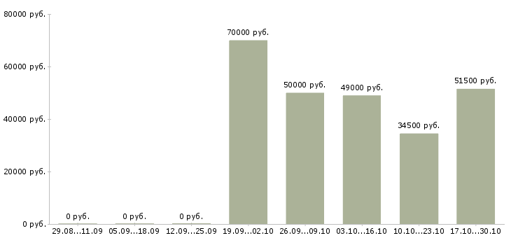 Вакансии менеджер по транспорту в Пскове - Медиана зарплат менеджер по транспорту в Пскове за 2 месяца