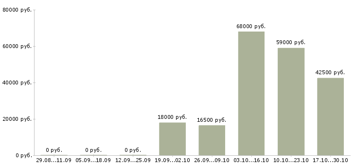 Вакансии менеджер смены в Саранске - Медиана зарплат менеджер смены в Саранске за 2 месяца