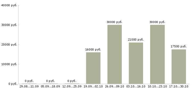 Вакансии методист в Казани - Медиана зарплат методист в Казани за 2 месяца
