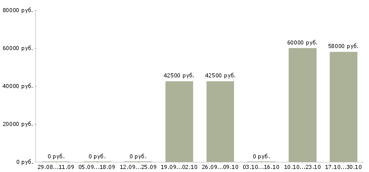 Вакансии монолитчик Чувашия - Медиана зарплат монолитчик Чувашия за 2 месяца