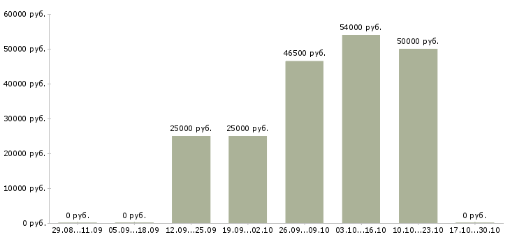 Вакансии монолитчик в Уфе - Медиана зарплат монолитчик в Уфе за 2 месяца