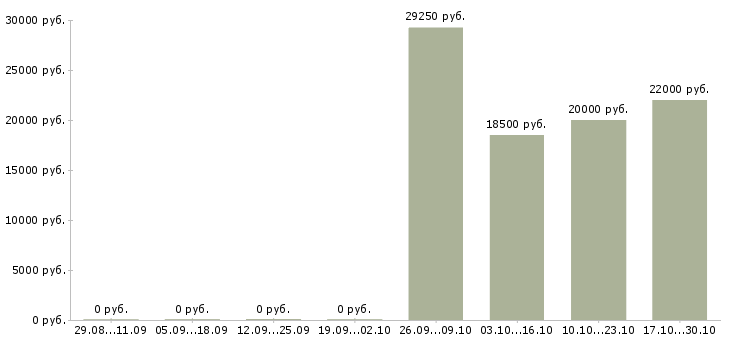 Вакансии монтажник систем вентиляции Нижний новгород - Медиана зарплат монтажник систем вентиляции Нижний новгород за 2 месяца