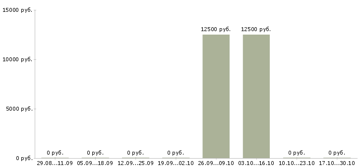 Вакансии начальник службы безопасности Татарстан - Медиана зарплат начальник службы безопасности Татарстан за 2 месяца