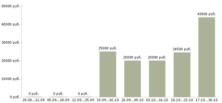 Вакансии неполный рабочий день в Коломне - Медиана зарплат неполный рабочий день в Коломне за 2 месяца