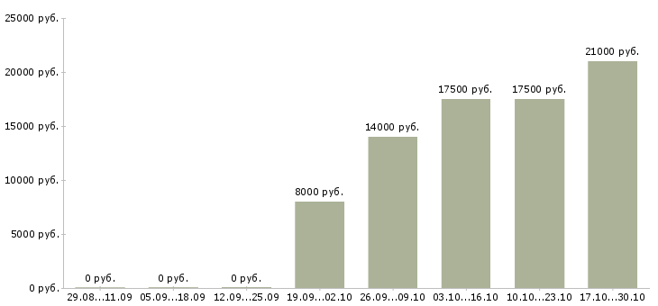 Вакансии неполный рабочий день в Чебоксарах - Медиана зарплат неполный рабочий день в Чебоксарах за 2 месяца