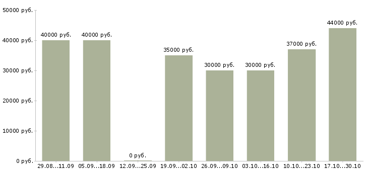 Вакансии обивщик Санкт-петербург - Медиана зарплат обивщик Санкт-петербург за 2 месяца