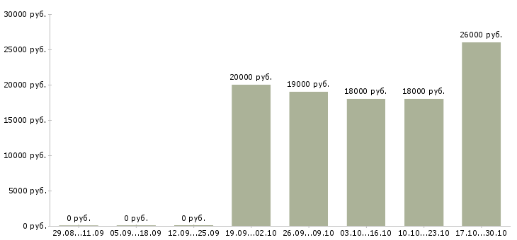 Вакансии оператор по приему заказов Ростов-на-дону - Медиана зарплат оператор по приему заказов Ростов-на-дону за 2 месяца