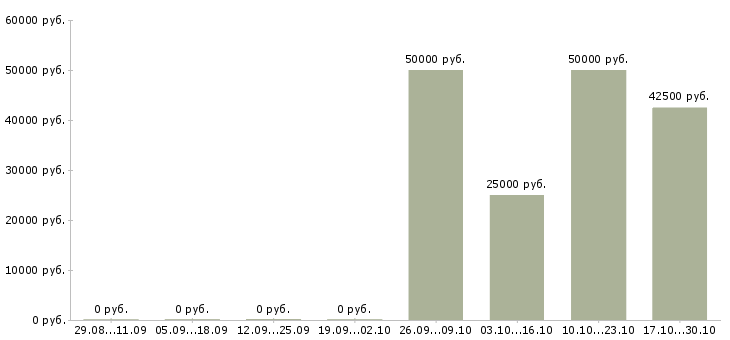 Вакансии оператор производственной линии в Уфе - Медиана зарплат оператор производственной линии в Уфе за 2 месяца