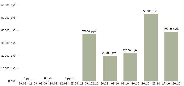 Вакансии оператор склада в Вологде - Медиана зарплат оператор склада в Вологде за 2 месяца
