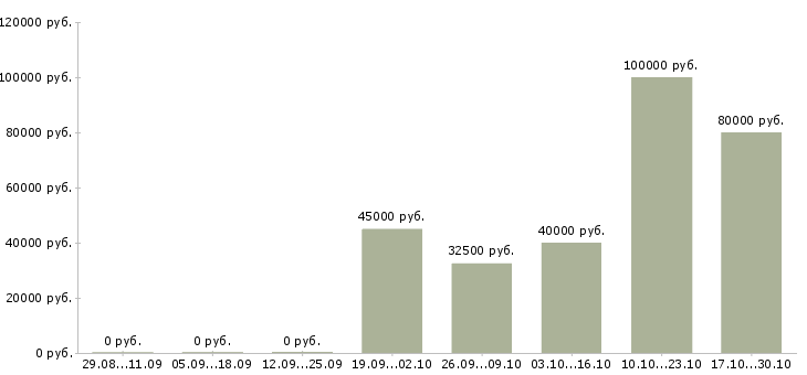Вакансии ортодонт Санкт-петербург - Медиана зарплат ортодонт Санкт-петербург за 2 месяца