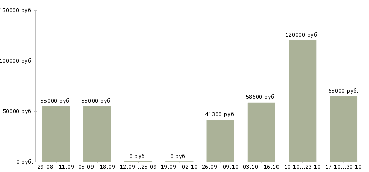 Вакансии отдел кадров в Твери - Медиана зарплат отдел кадров в Твери за 2 месяца