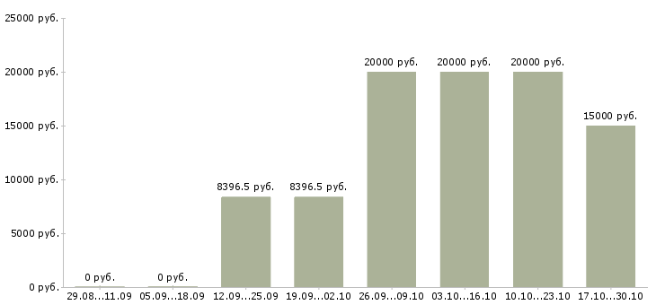 Вакансии педагог в Курске - Медиана зарплат педагог в Курске за 2 месяца