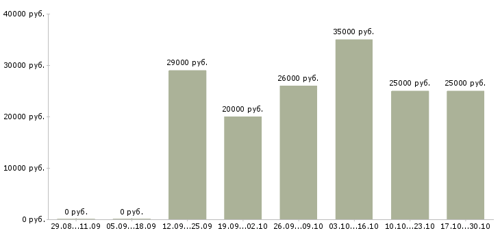 Вакансии печатник Нижний новгород - Медиана зарплат печатник Нижний новгород за 2 месяца