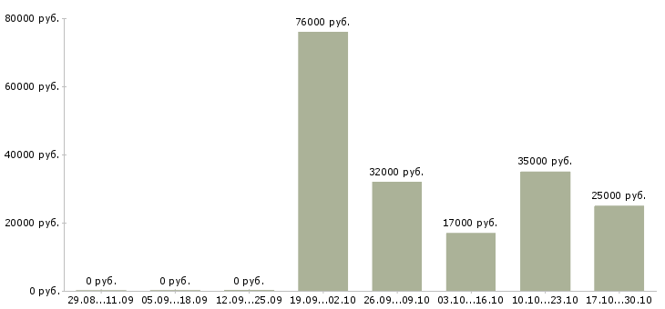 Вакансии плотник в Краснодаре - Медиана зарплат плотник в Краснодаре за 2 месяца