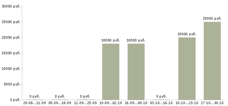 Вакансии по совместительству в Орле - Медиана зарплат по совместительству в Орле за 2 месяца
