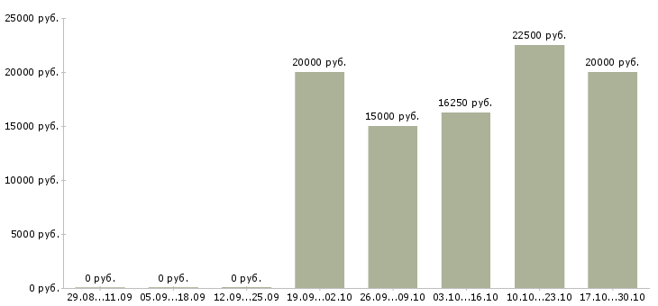 Вакансии портной Нижний новгород - Медиана зарплат портной Нижний новгород за 2 месяца