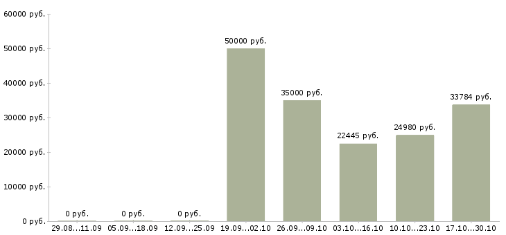Вакансии портье в Калуге - Медиана зарплат портье в Калуге за 2 месяца