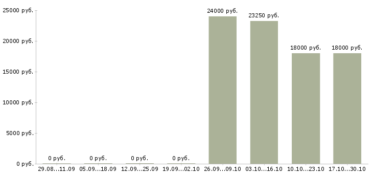 Вакансии приемщик товара в Красноярске - Медиана зарплат приемщик товара в Красноярске за 2 месяца