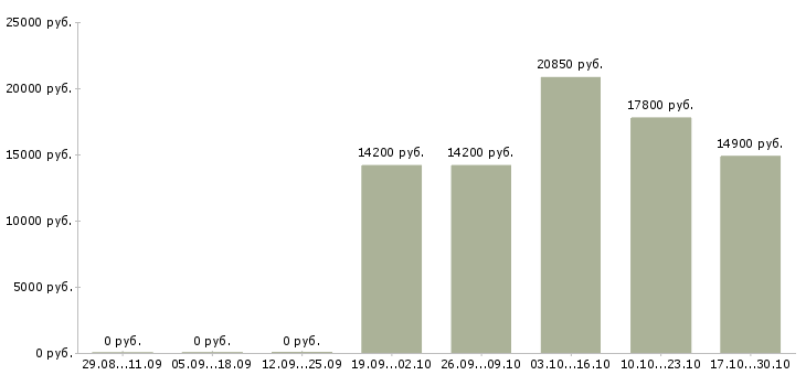 Вакансии продавец на выкладку товара в Астрахани - Медиана зарплат продавец на выкладку товара в Астрахани за 2 месяца