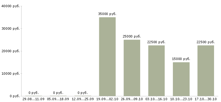 Вакансии продажа мебели в Смоленске - Медиана зарплат продажа мебели в Смоленске за 2 месяца