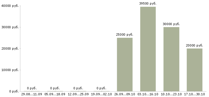 Вакансии продажа оборудования в Магнитогорске - Медиана зарплат продажа оборудования в Магнитогорске за 2 месяца
