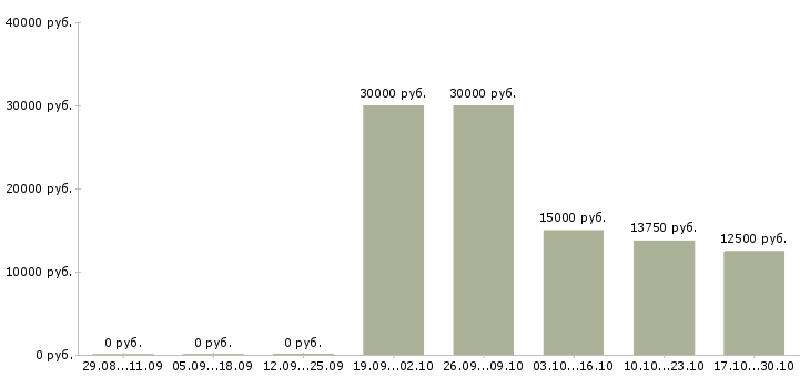Вакансии продажа оборудования в Стерлитамаке - Медиана зарплат продажа оборудования в Стерлитамаке за 2 месяца