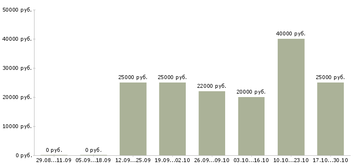 Вакансии продажа услуг Тыва - Медиана зарплат продажа услуг Тыва за 2 месяца