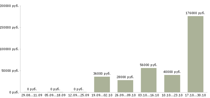Вакансии работник склада Чувашия - Медиана зарплат работник склада Чувашия за 2 месяца