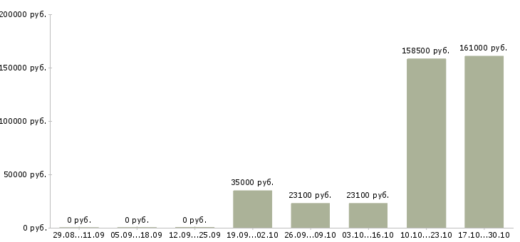Вакансии работник склада в Оренбурге - Медиана зарплат работник склада в Оренбурге за 2 месяца
