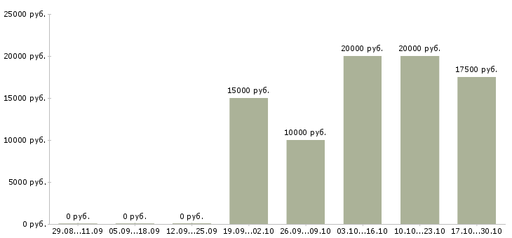 Вакансии расклейщик Мордовия - Медиана зарплат расклейщик Мордовия за 2 месяца