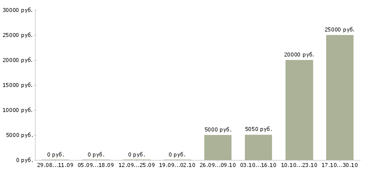 Вакансии расклейщик в Перми - Медиана зарплат расклейщик в Перми за 2 месяца